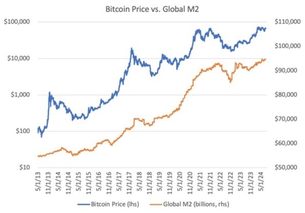 Bitcoin Price vs Global M2
